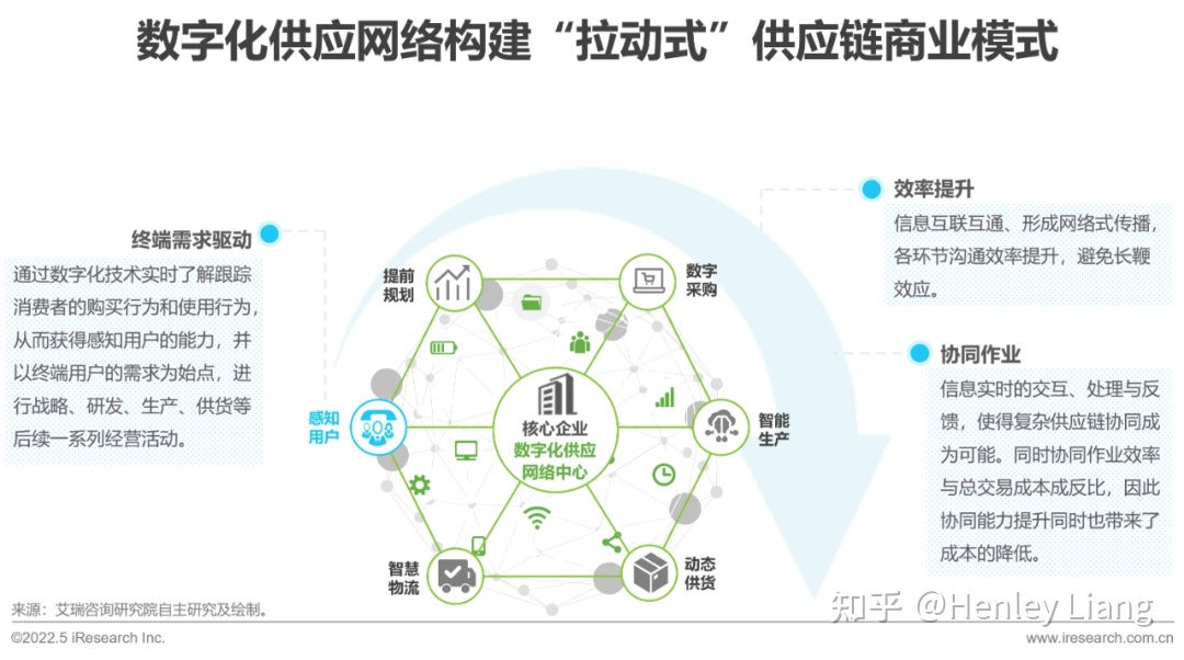 2022年中国供应链数字化升级行业研究报告|艾瑞咨询